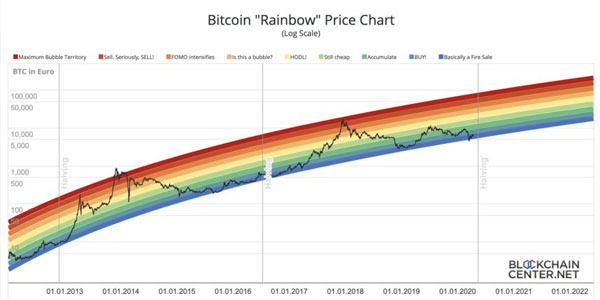S2F Alternative Bitcoin Rainbow Chart Sale Is On Fire