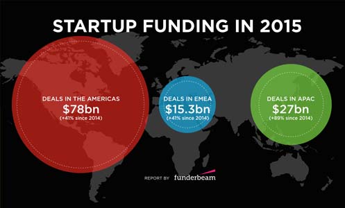 Startup funding in 2015